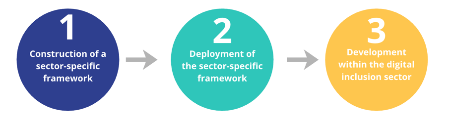 Steps for Impact Assessment across a sector
