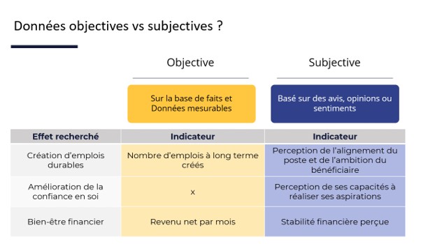 exemples de données objectives et subjectives
